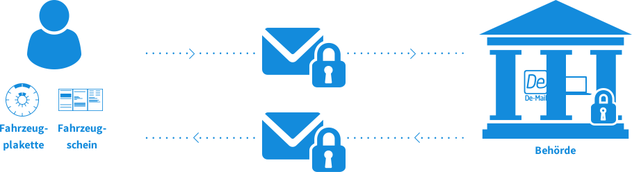 Symbolische Darstellung: Kraftfahrzeug online abmelden.